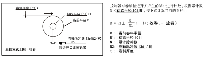 卷徑測(cè)量之厚度累加法