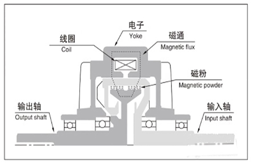 雙軸磁粉離合器